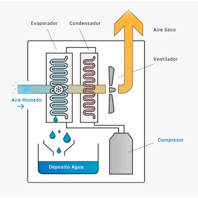 Cómo usar el drenaje del Deshumidificador de Aire
